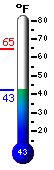 Currently: 43.4F, Max: 52.5F, Min: 43.1F