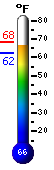 Currently: 66.6�F, Max: 68.3�F, Min: 62.4�F