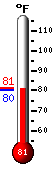 Currently: 80.8�F, Max: 80.8�F, Min: 80.3�F