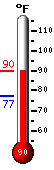 Currently: 83.6�F, Max: 83.6�F, Min: 77.4�F